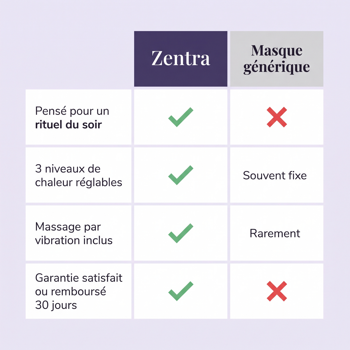 Zentra vs masque chauffant générique, comparatif